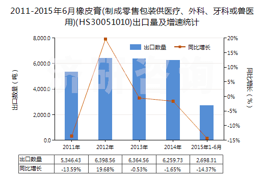 2011-2015年6月橡皮膏(制成零售包裝供醫(yī)療、外科、牙科或獸醫(yī)用)(HS30051010)出口量及增速統(tǒng)計(jì)